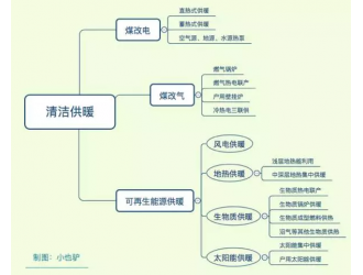 風電清潔供暖電價問題及經濟性幾何